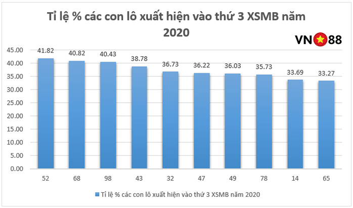 TOP 10 cặp lô hay về nhất vào thứ 3 XSMB