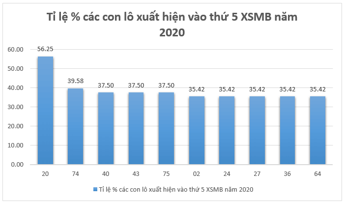 TOP 10 cặp lô hay về nhất vào thứ 5 XSMB